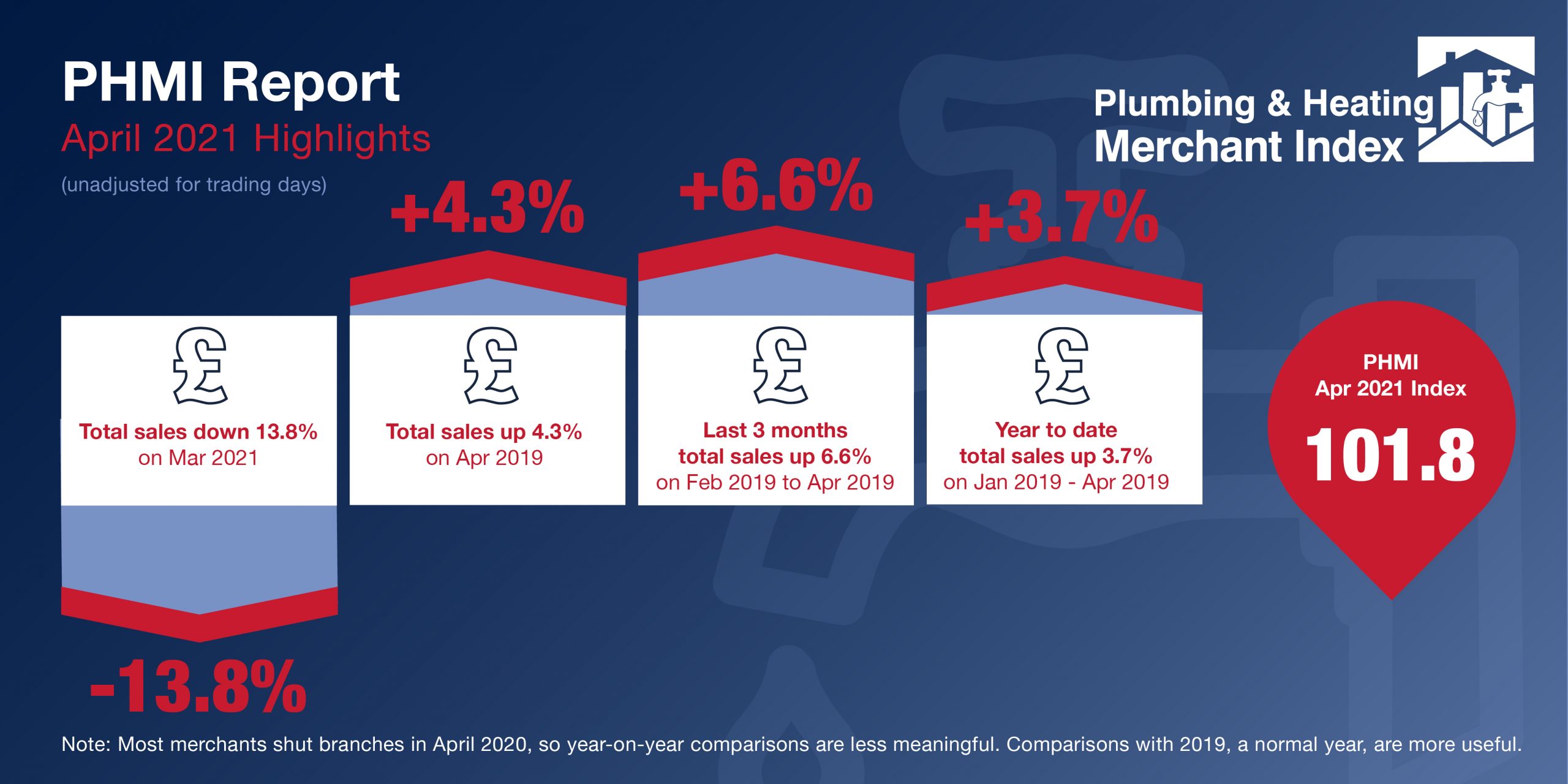 Plumbing & Heating Merchant sales triple in April PHMI