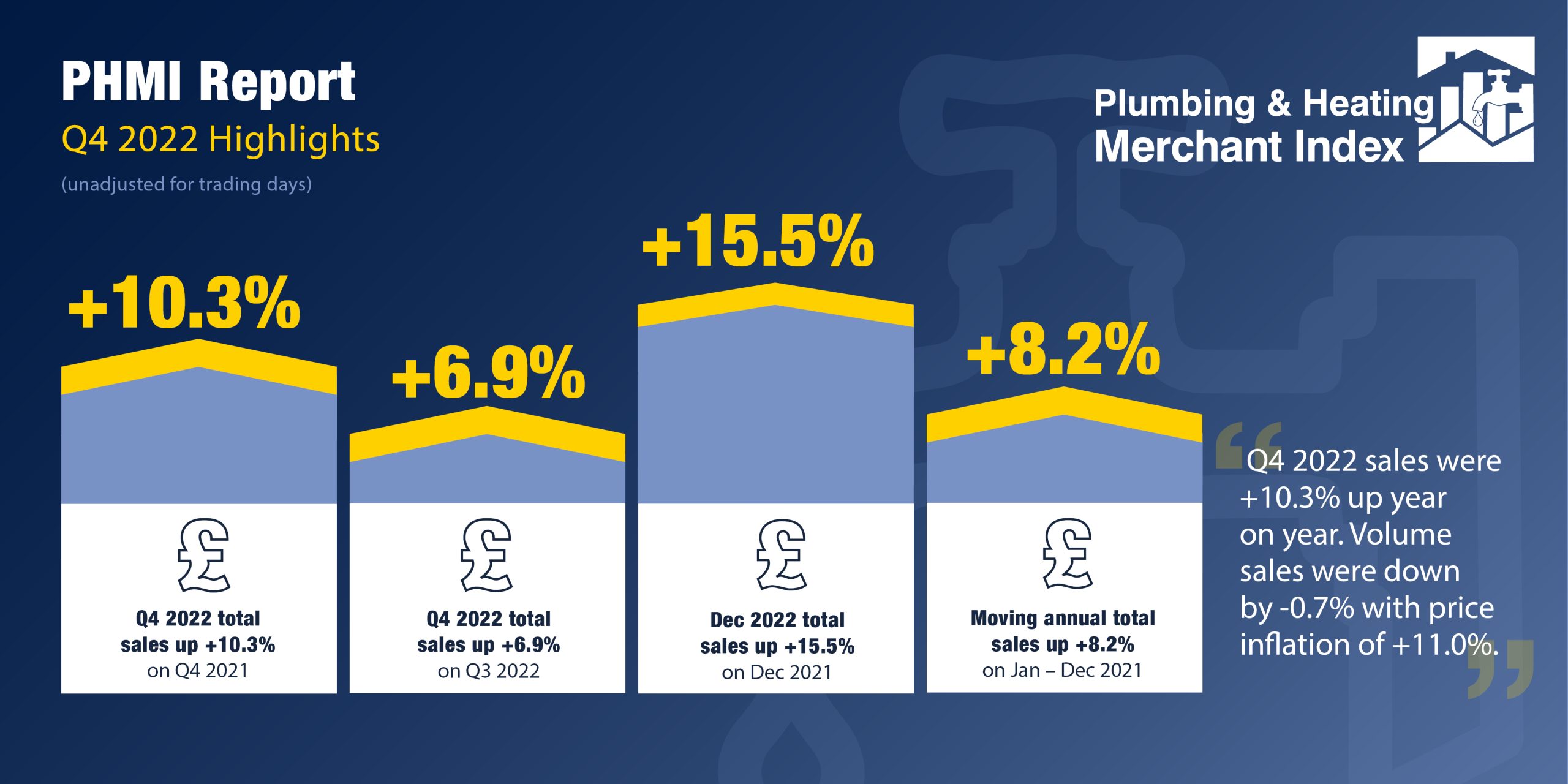 Phmi Plumbing & Heating Merchant Q4 sales up +10.3% on Q422 with +11.0% ...