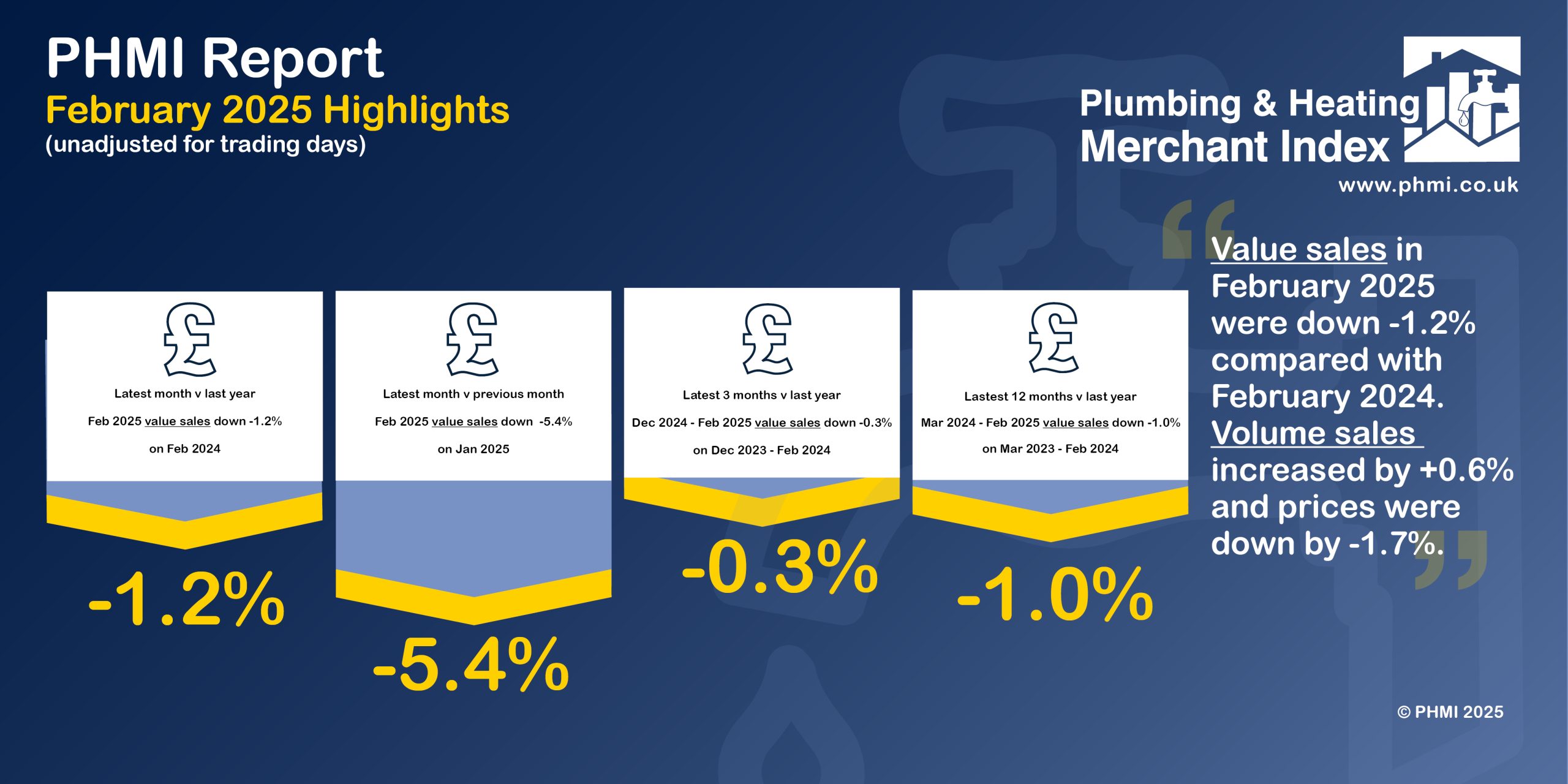 Phmi Merchants’ February value sales down -1.2% year-on-year but up +3.8% as ...