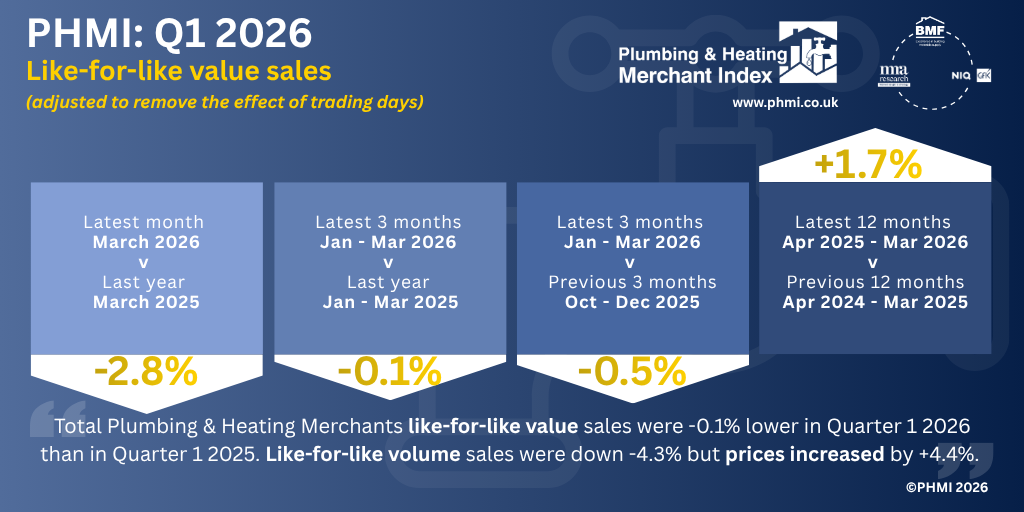 Phmi P&H Merchants Q1 like-for-like sales values down -0.1%, but sales ...
